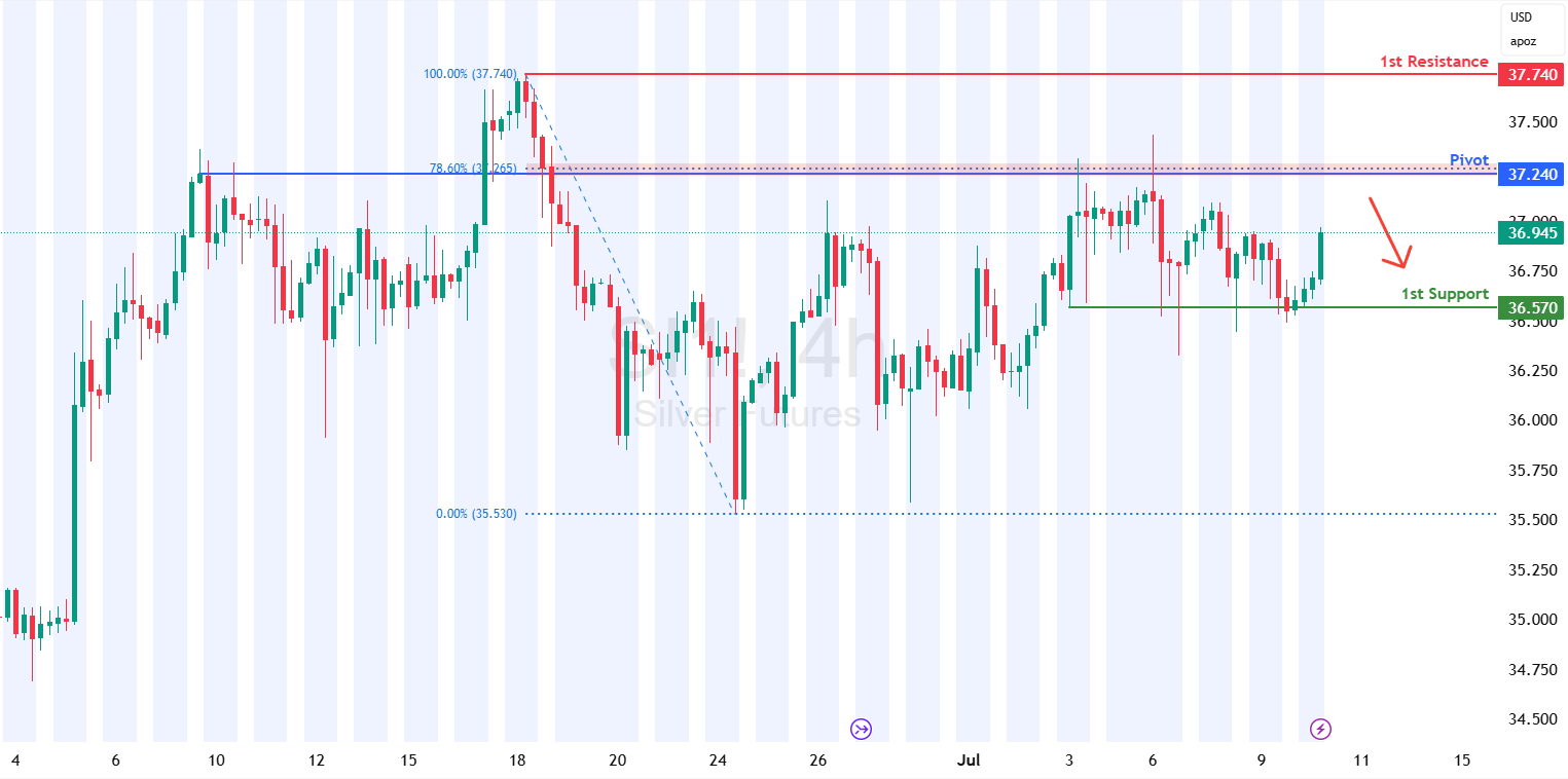 Silver Futures (si1!) H4 | Heading Into a Multi-swing-high Resistance