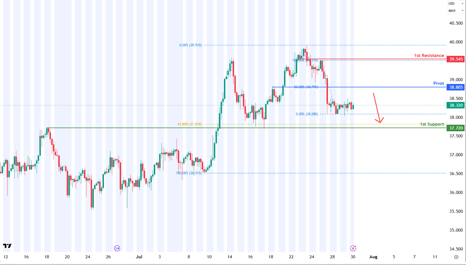 Silver Futures (sl1!) H4 I Bearish Pressure Approaching Key Support