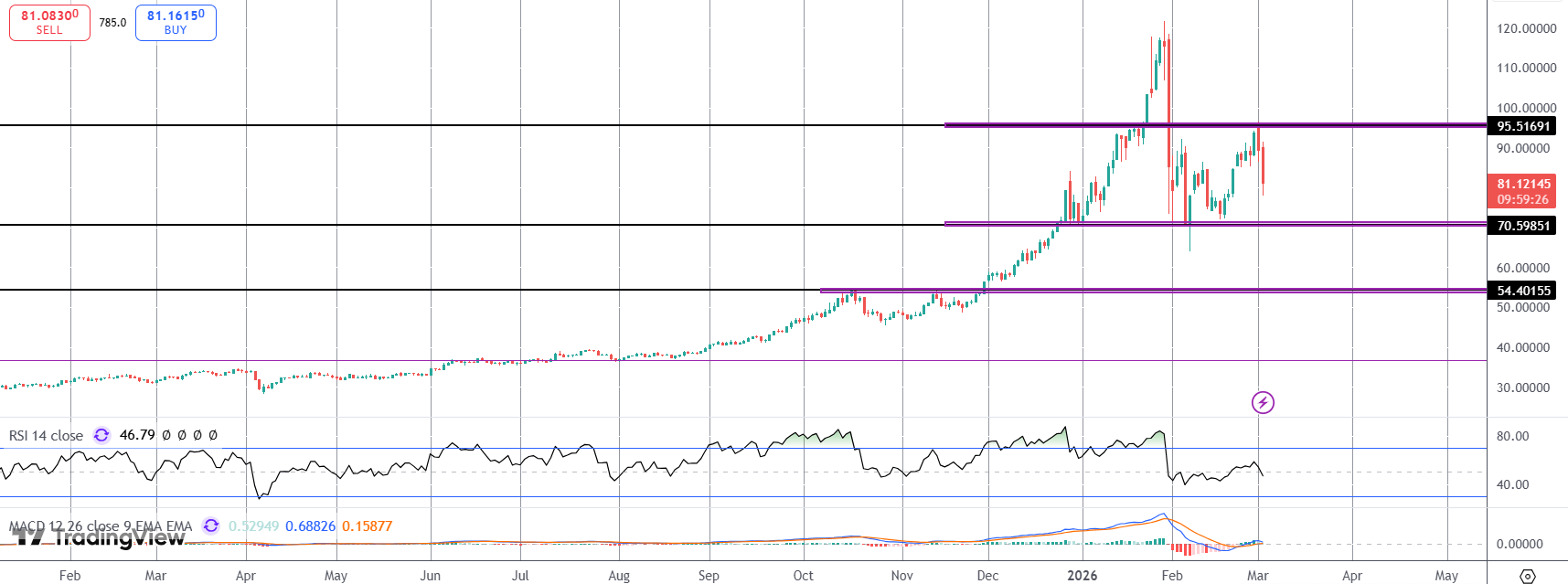 Silver Heavily Sold Amidst USD Rally