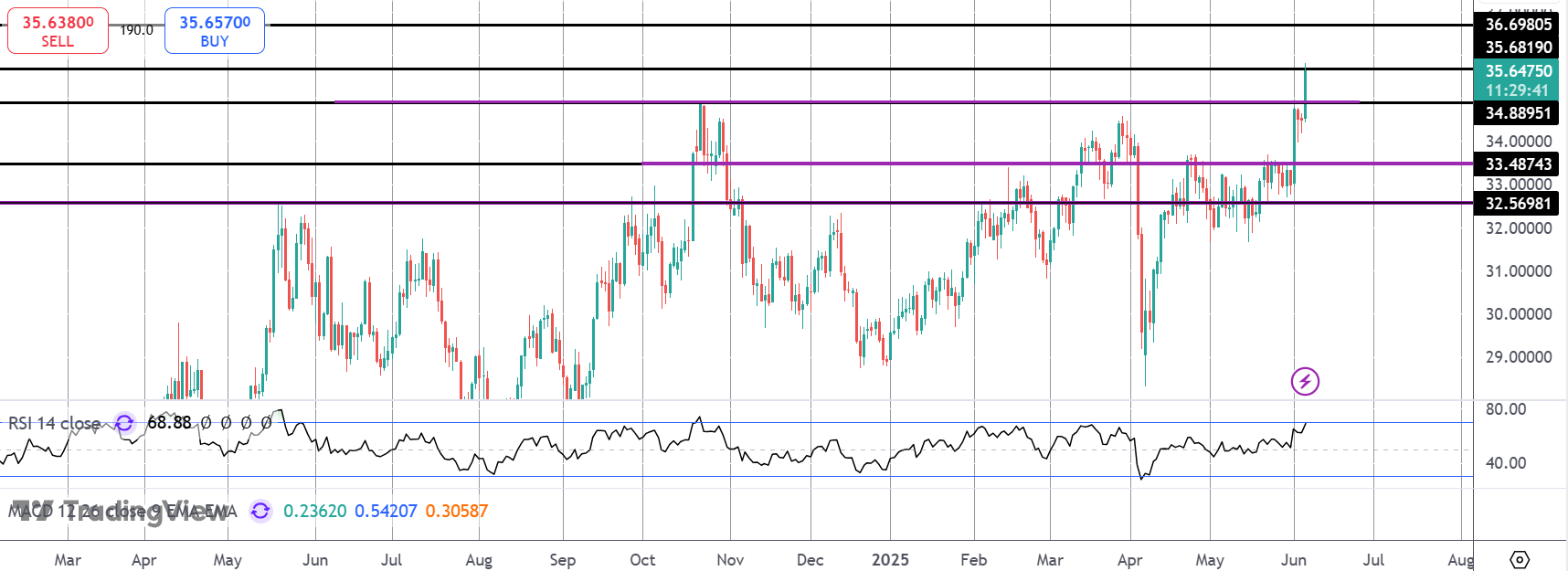 Silver Breaks Out to 12-year Highs