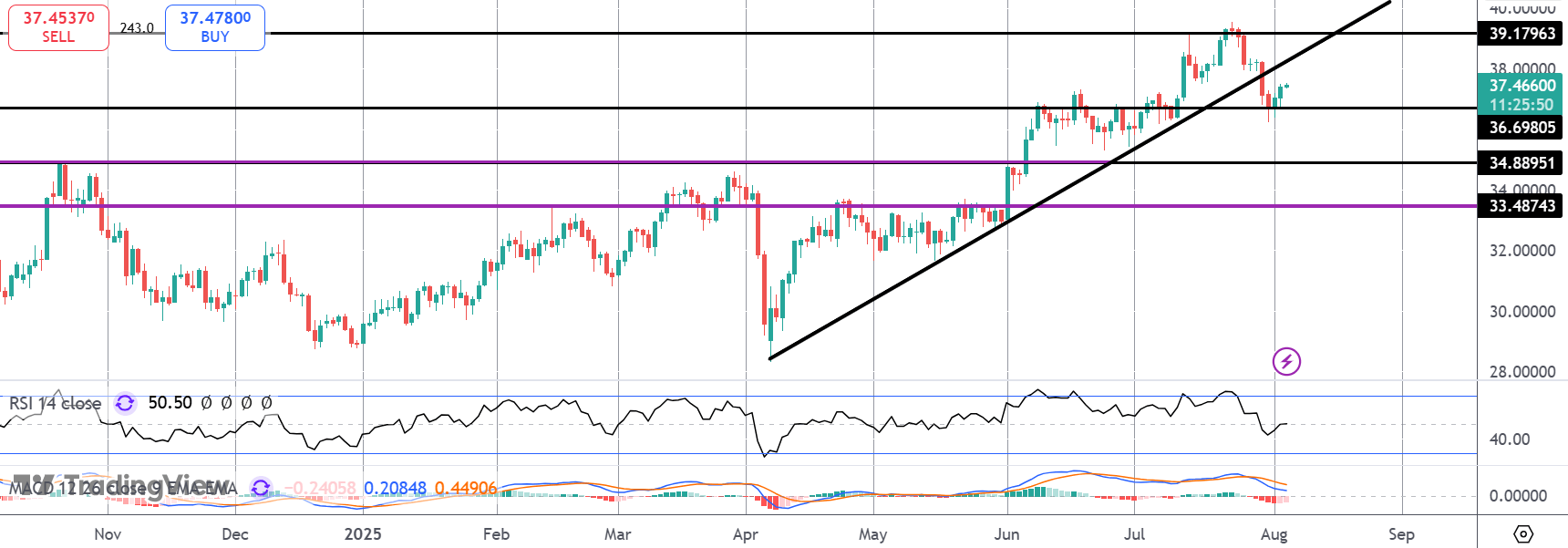 Silver Rallying On Rising Fed Rate-cut Bets