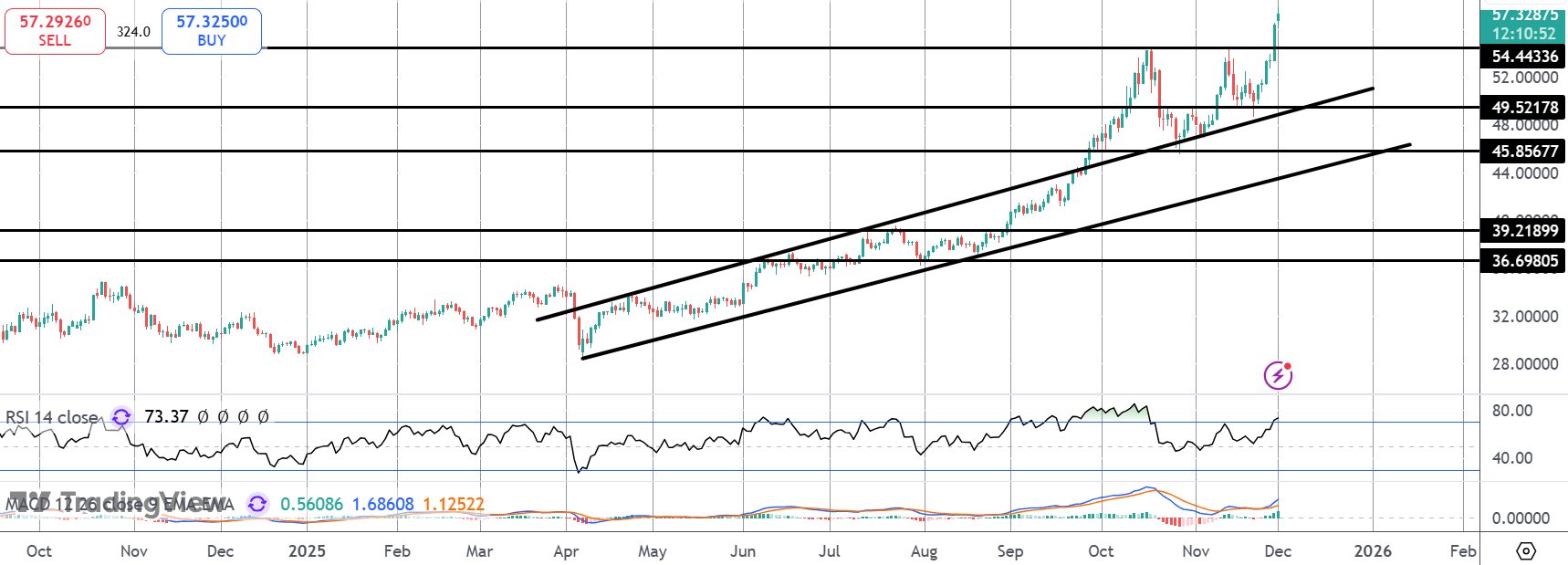 New All-time Highs in Silver
