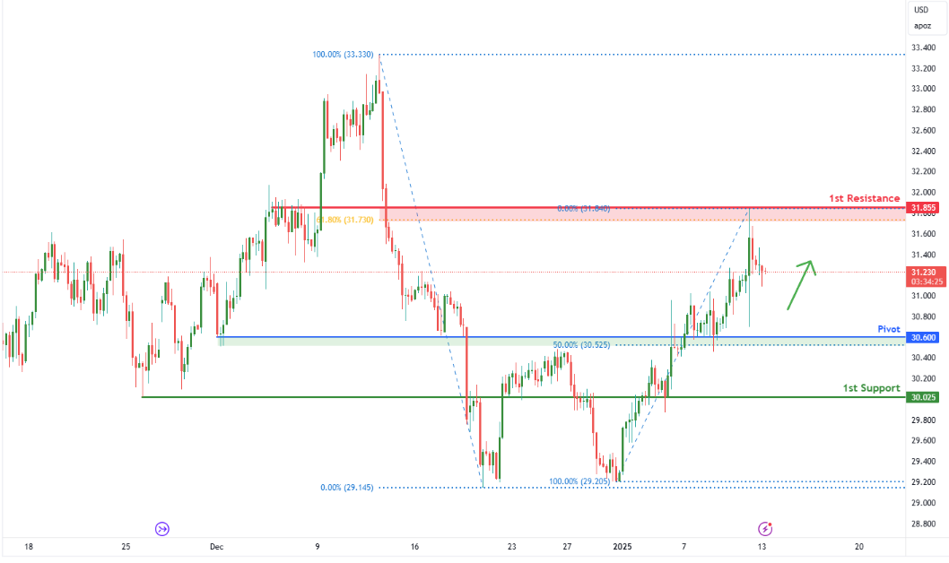 Silver Futures (si1!) H4 | Falling to Overlap Support at 50% Fibonacci Retracement
