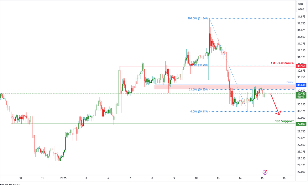 Silver Futures (si1!) H1 | Approaching Swing-high Resistance