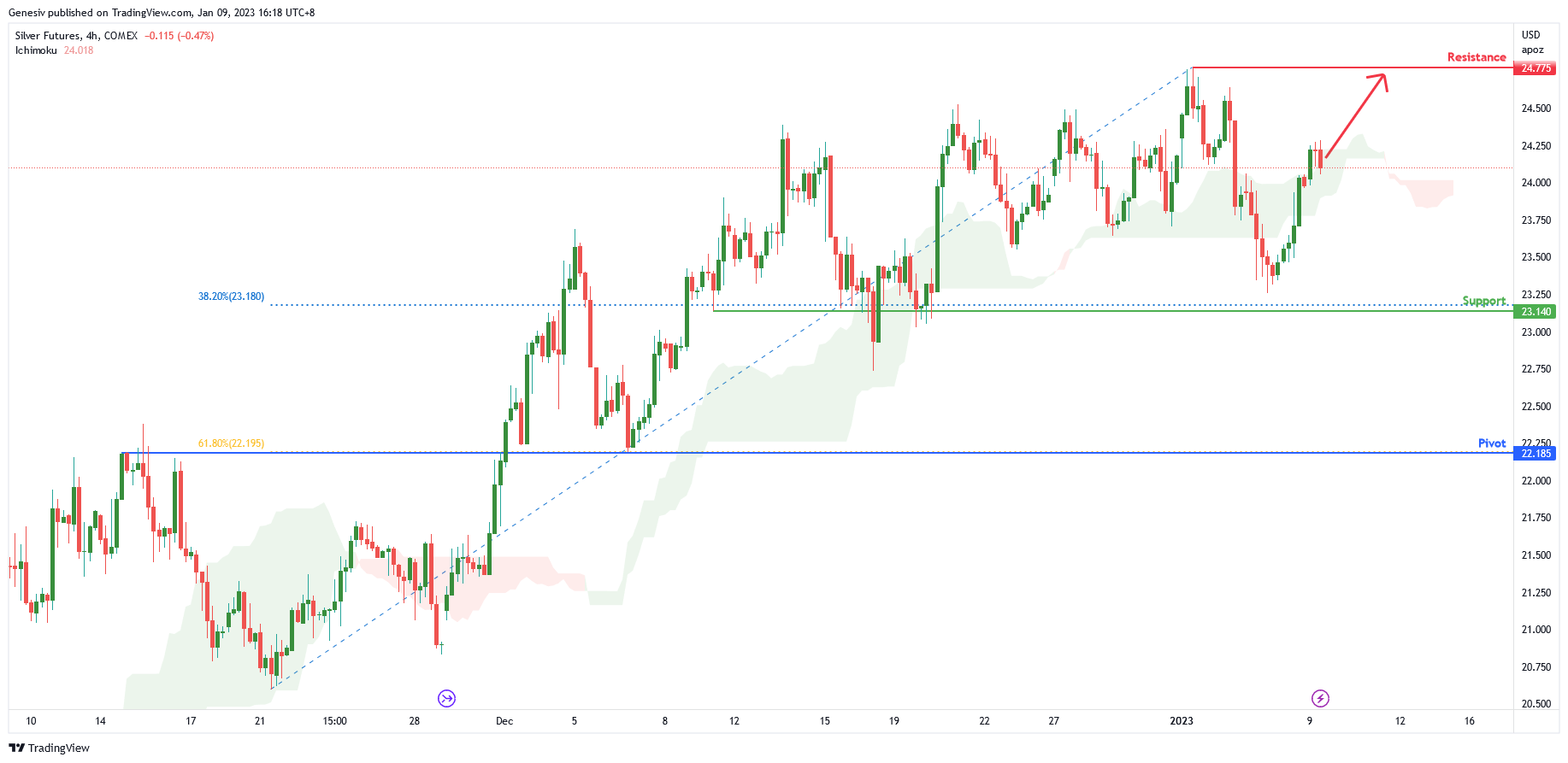 Silver Futures ( Si1! ), H4 Potential for Bullish Continuation