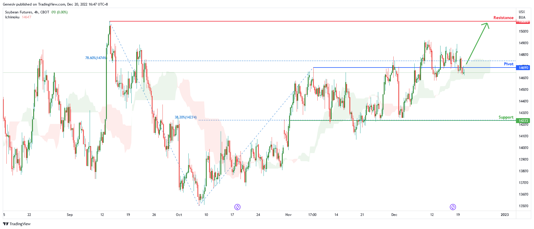 Soybean Futures ( Zs1! ), H4 Potential for Bullish Continuation