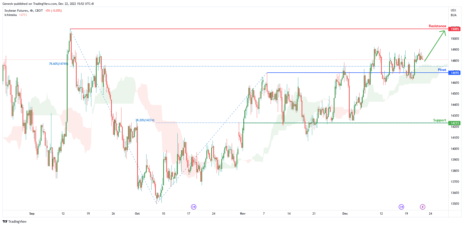 Soybean Futures ( Zs1! ), H4 Potential for Bullish Continuation