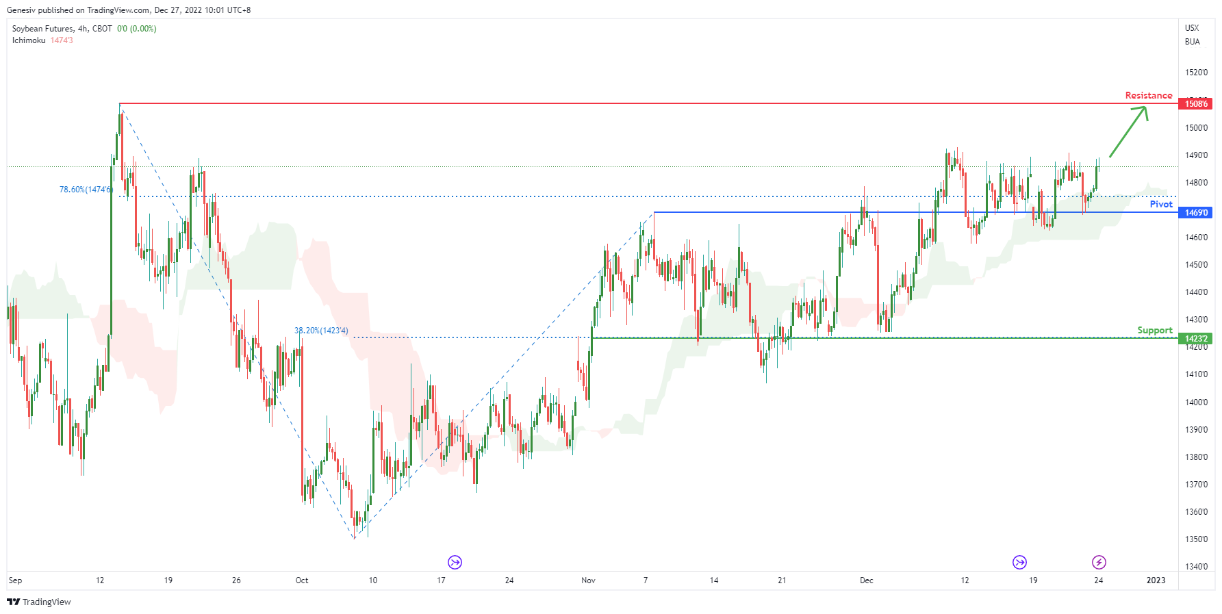 Soybean Futures ( Zs1! ), H4 Potential for Bullish Continuation