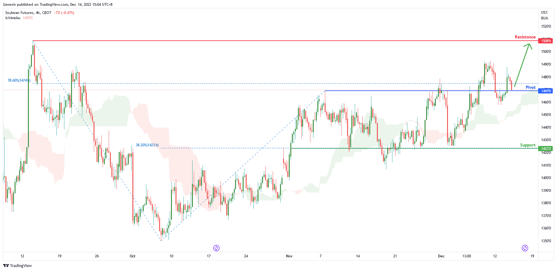 Soybean Futures ( Zs1! ), H4 Potential for Bullish Continuation
