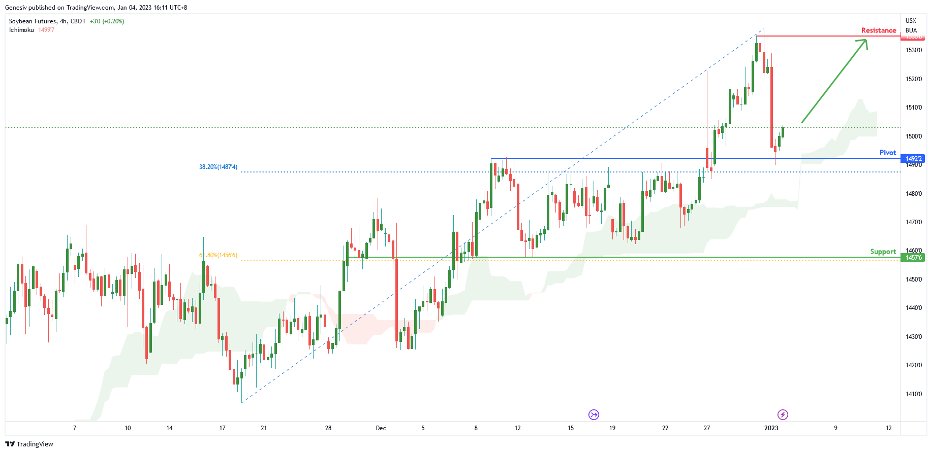 Soybean Futures ( Zs1! ), H4 Potential for Bullish Continuation