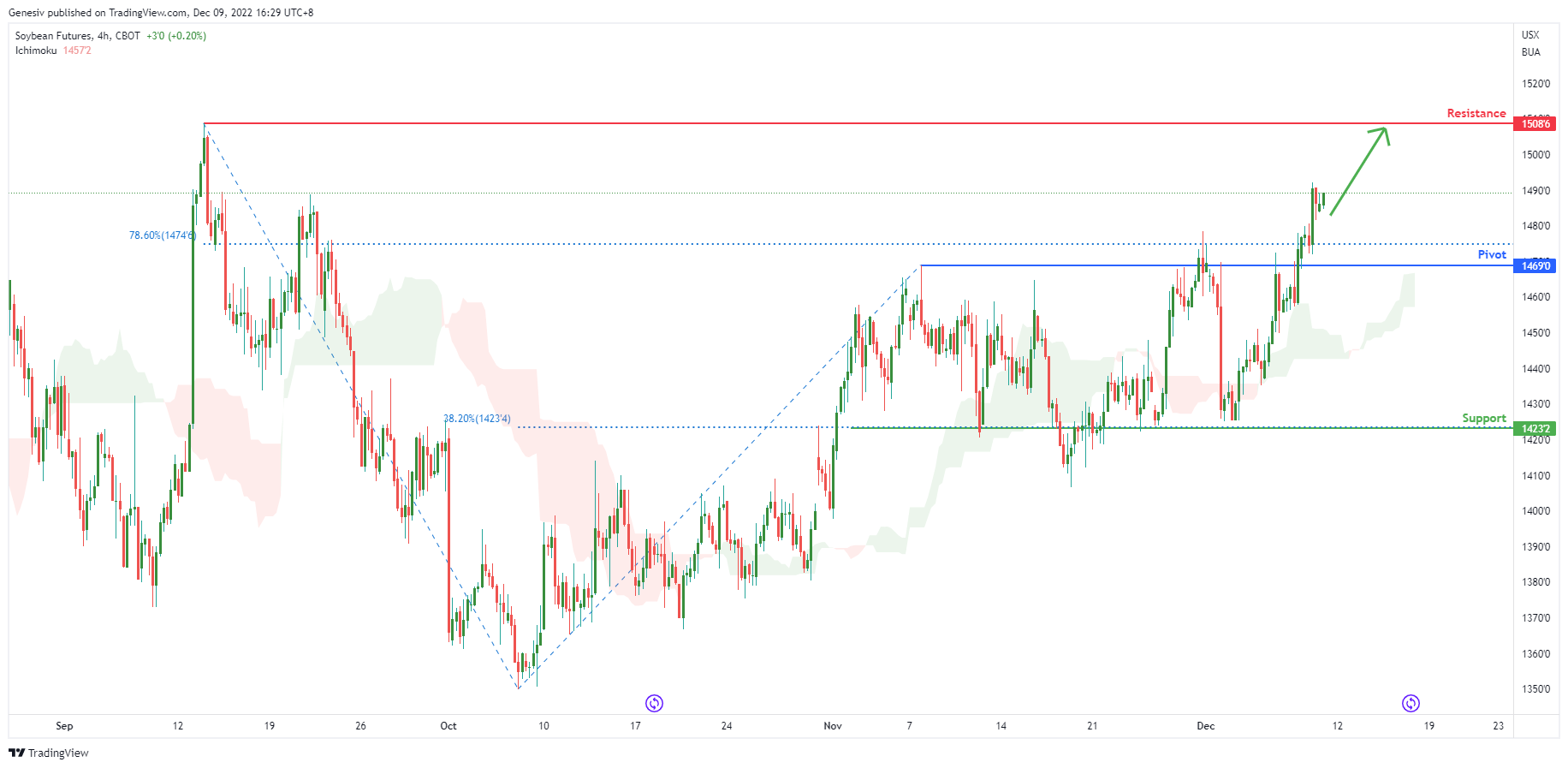 Soybean Futures ( Zs1! ), H4 Potential for Bullish Continuation