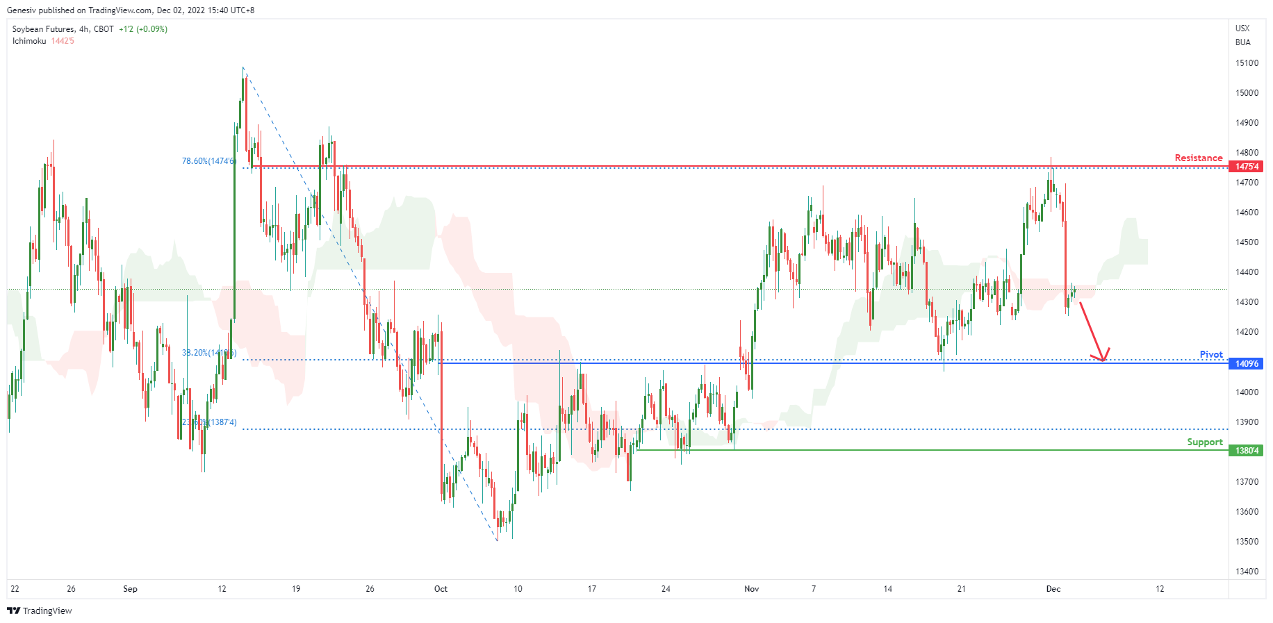 Soybean Futures ( Zs1! ), H4 Potential for Bearish Momentum