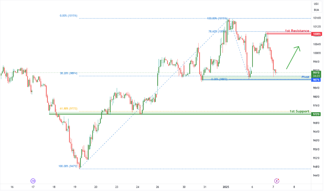 Soybean Futures (zs1!) H1 | Multi-swing-low Support at 38.2% Fibonacci Retracement