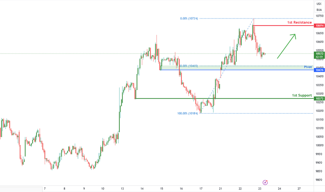 Soybean Futures (zs1!) H1 | Pullback Support at 50% Fibonacci Retracement