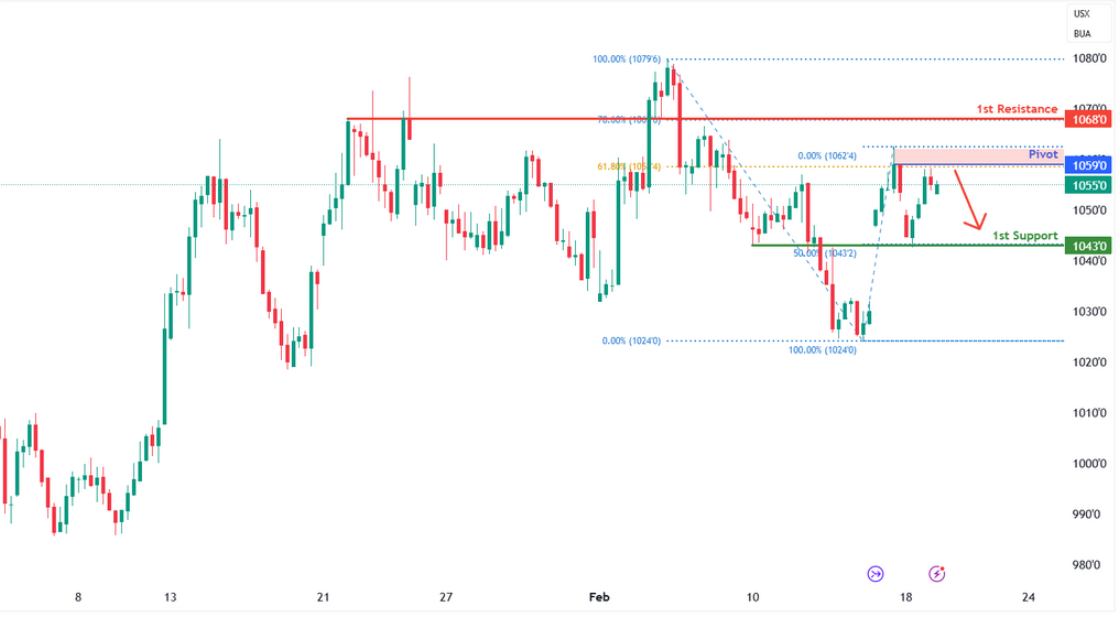Soybean Futures (zs1!) H4 | Swing-high Resistance at 61.8% Fibonacci Retracement