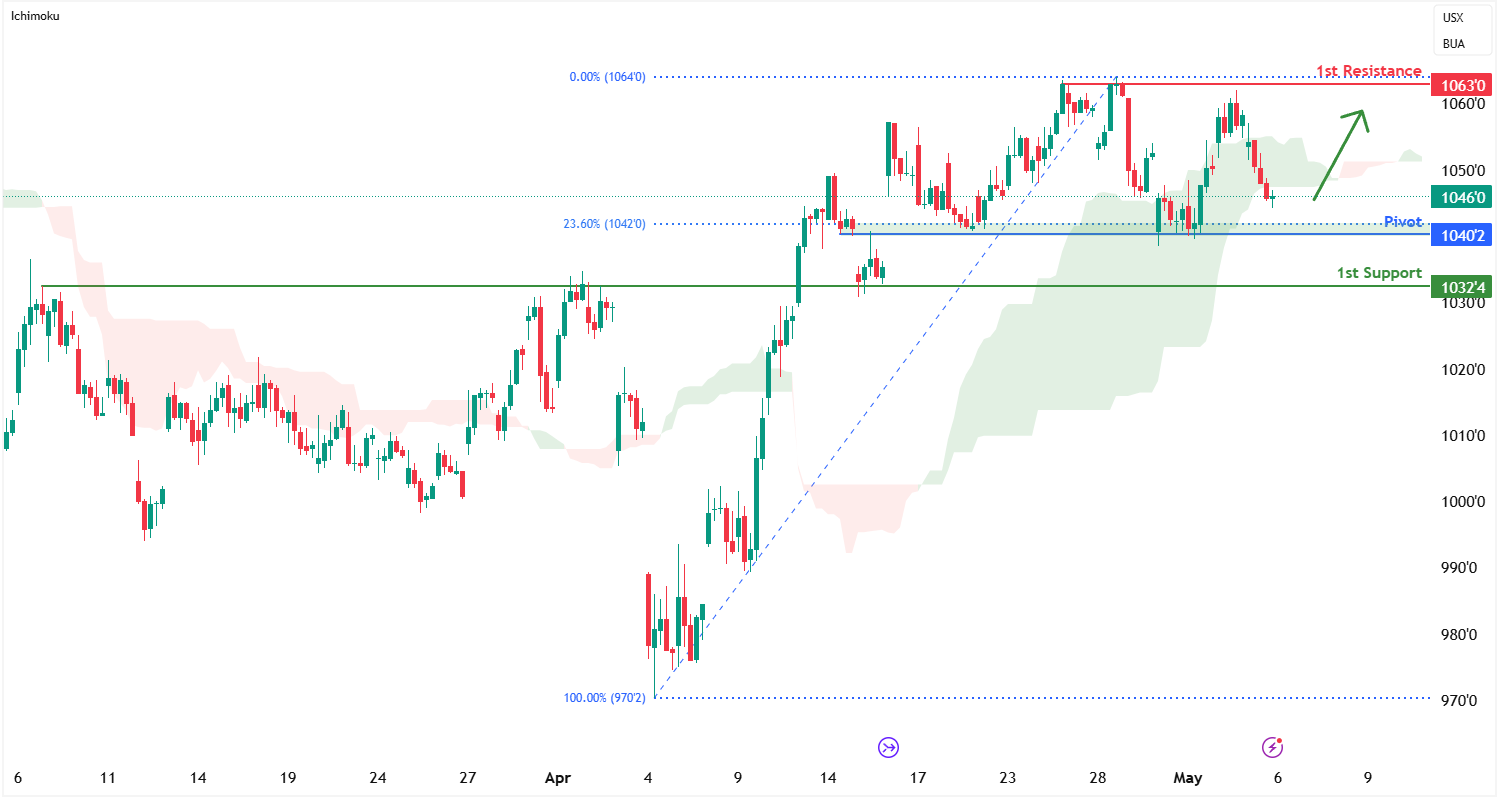 Soybean Futures (zs1!) H1 I Potential Bullish Bounce Off an Overlap Support