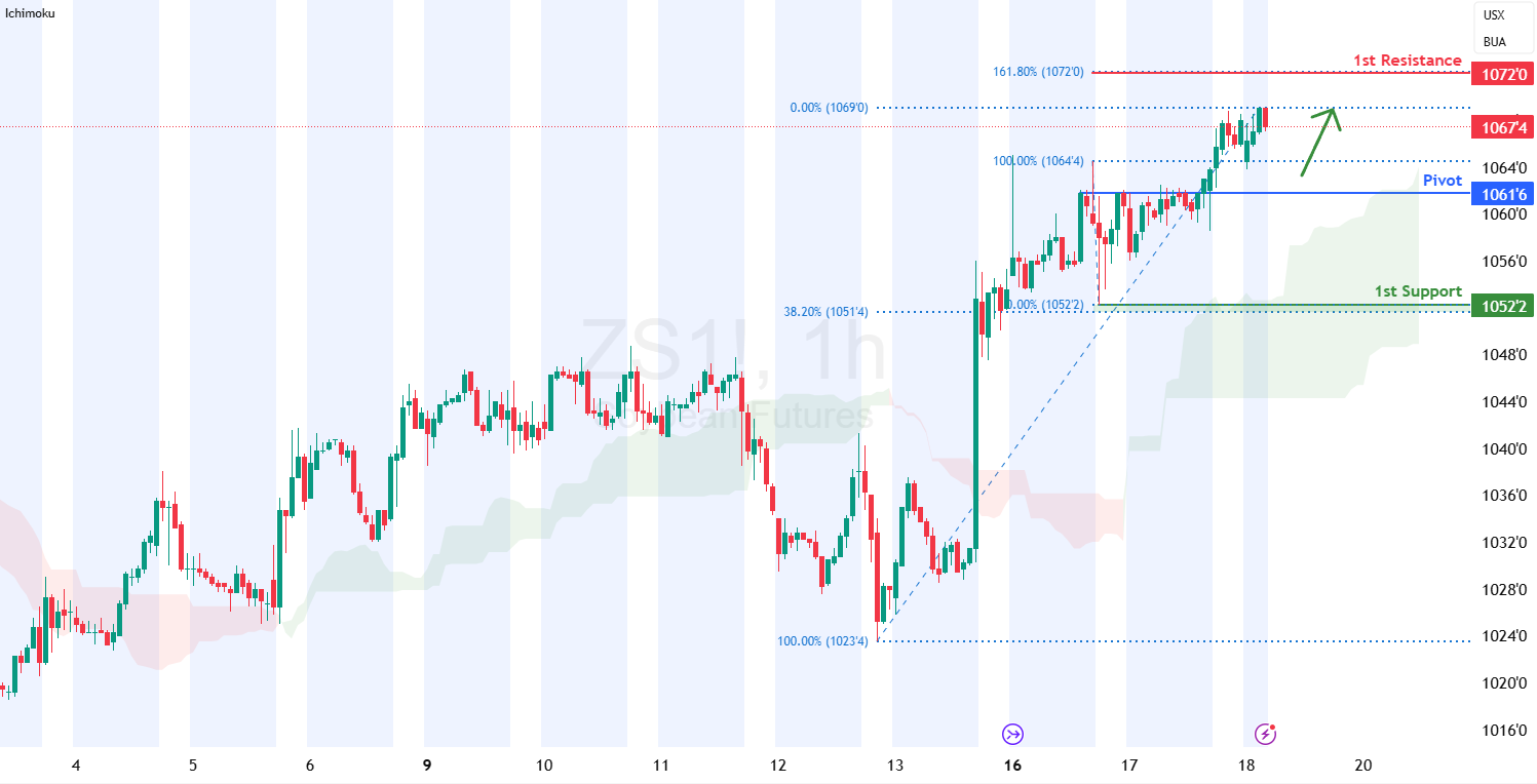 Soybean Futures (zs1!) H1 | Potential Bounce Off a Pullback Support