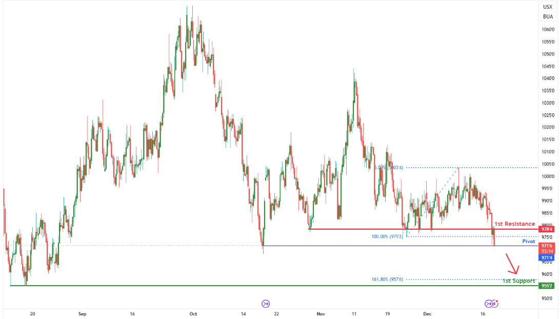 Soybean Futures (zs1!) H4 | Potential Bearish Breakout