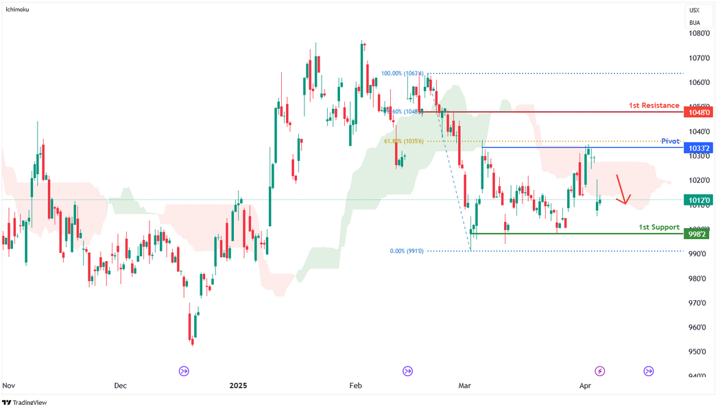 Soybean Futures (zs1!) H4 | Multi-swing-high Resistance at 61.8% Fibonacci Retracement