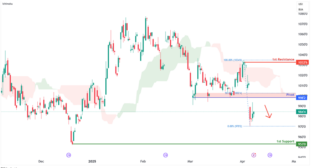 Soybean Futures (zs1!) H4 | Pullback Resistance at 50.0% Fibonacci Retracement
