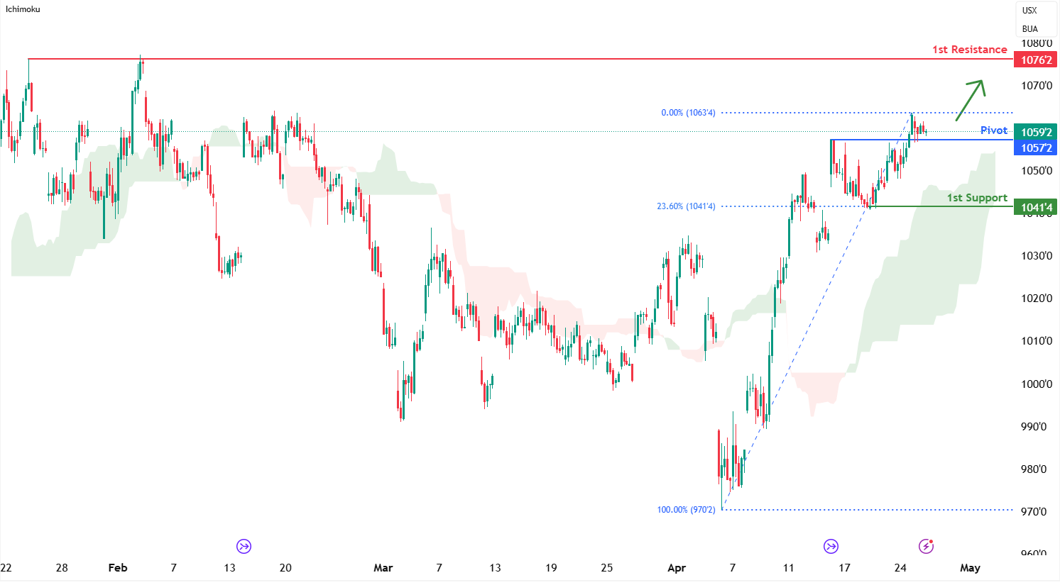 Soybean Futures (zs1!) H1 | Potential Bullish Bounce