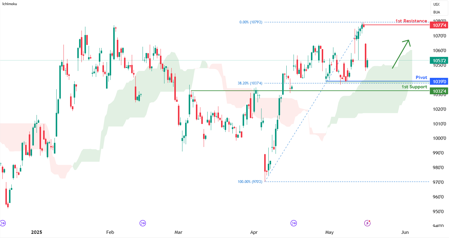 Soybean Futures (zs1!) H4 | Multi-swing-low Support at 38.2% Fibonacci Retracement