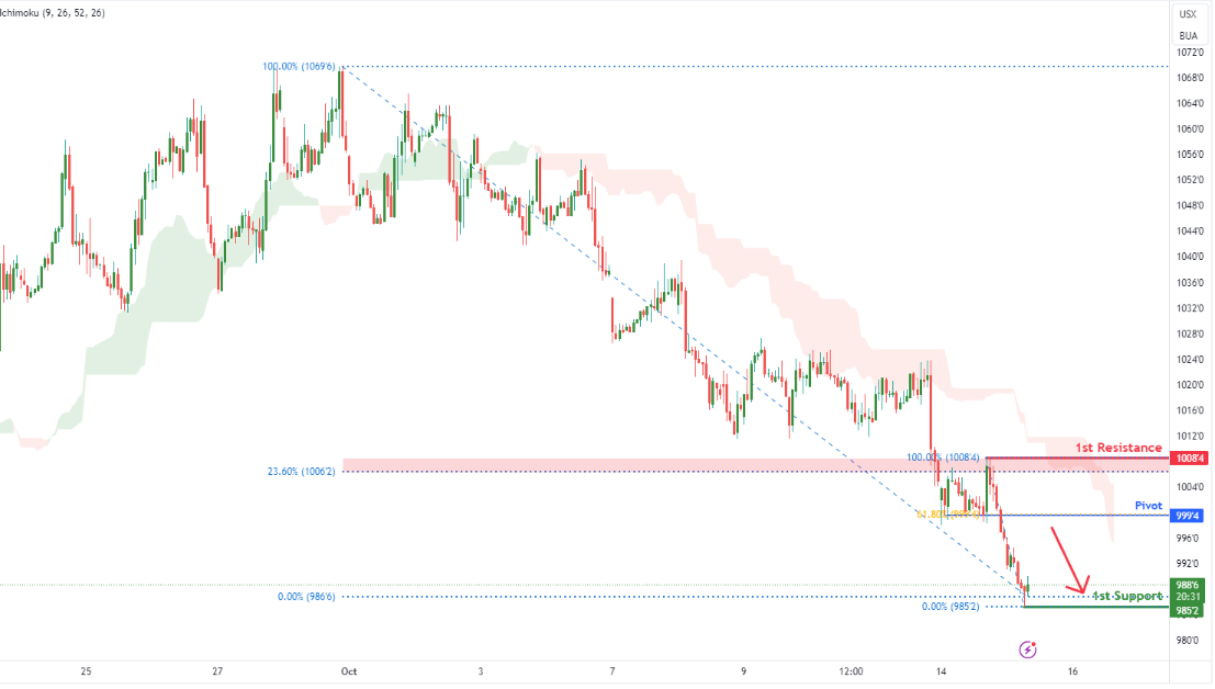 Soybean Futures (zs1!) H1 | Pullback Resistance at 61.8% Fibonacci Retracement
