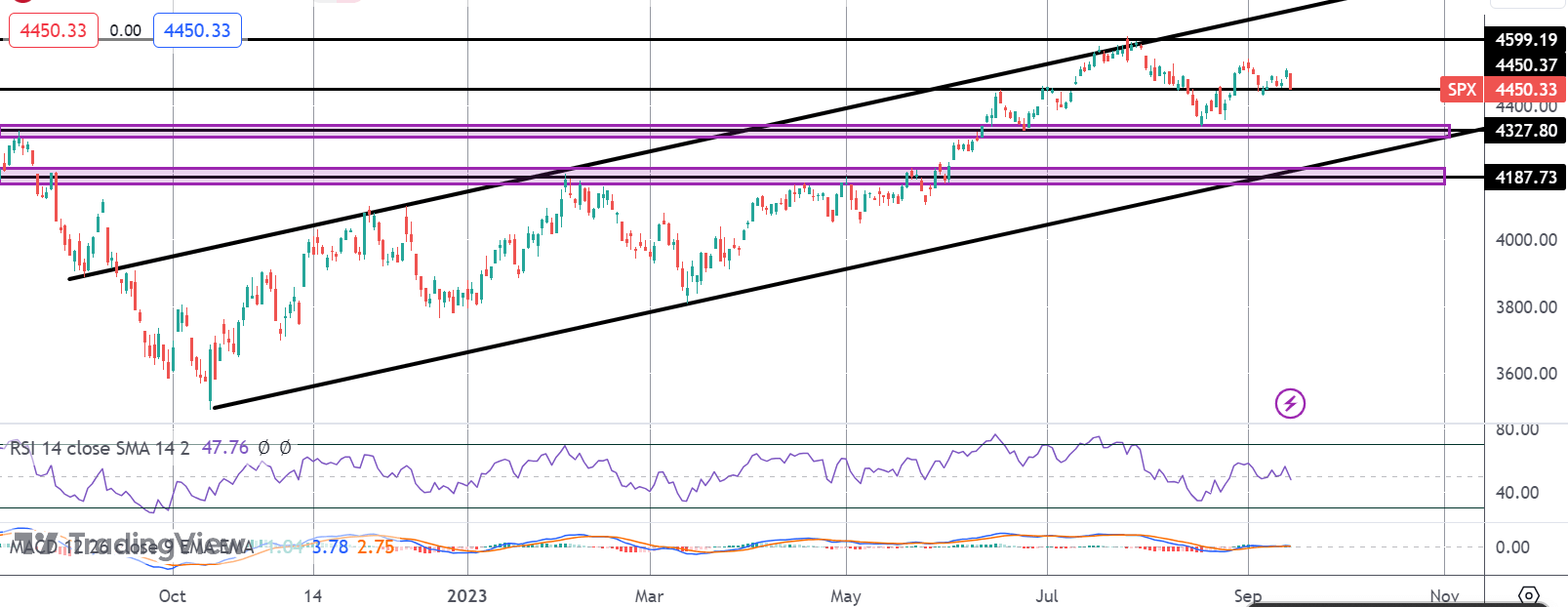 S&p Threatening Reversal Lower Ahead of FOMC