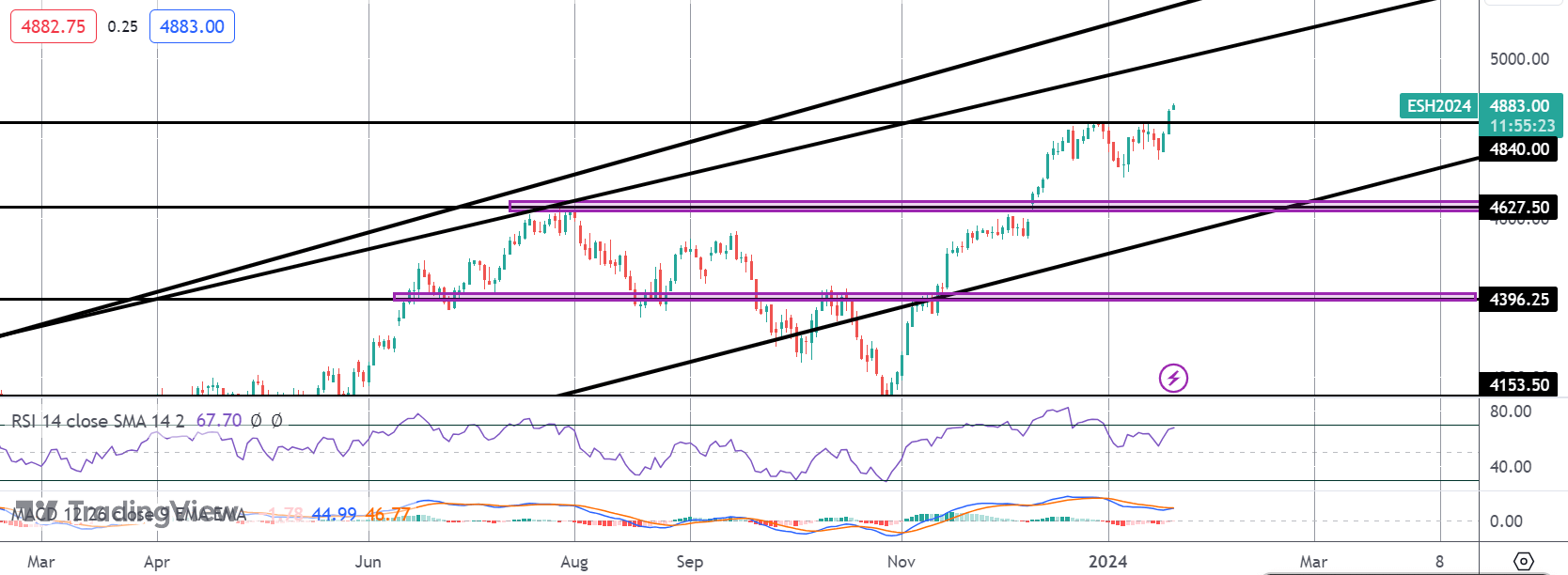 US Stocks Breaking Out on Soft-landing View