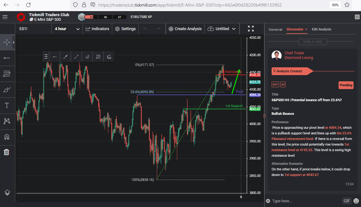 S&p500 H4 | Potential Bounce Off From 23.6%