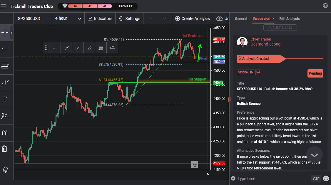 Spx500usd H4 | Bullish Bounce Off 38.2% Fibo?
