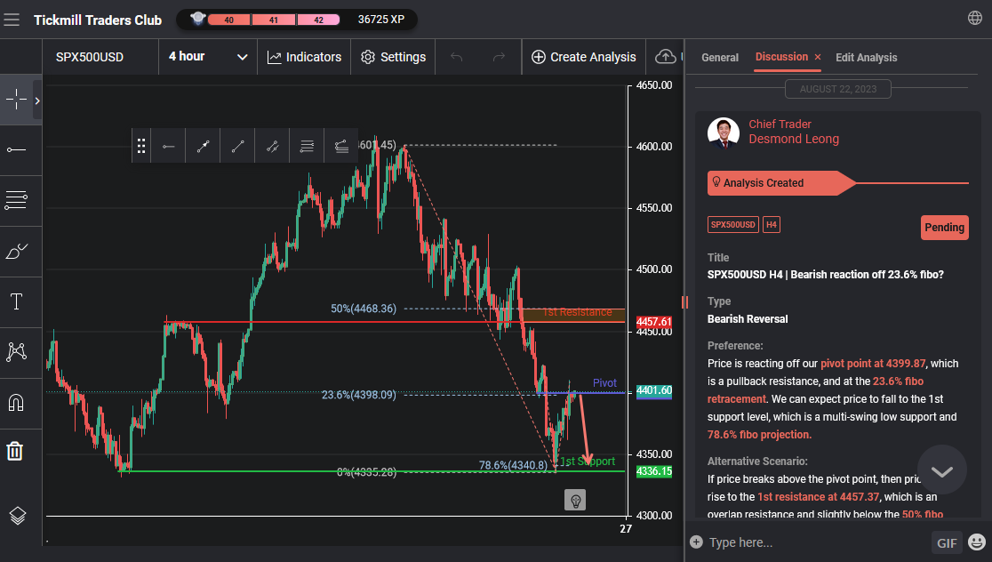 Spx500usd H4 | Bearish Reaction Off 23.6% Fibo?