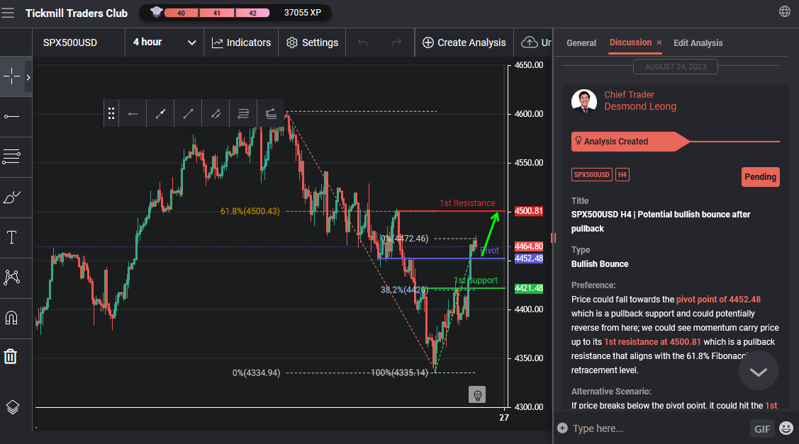 Spx500usd H4 | Potential Bullish Bounce After Pullback