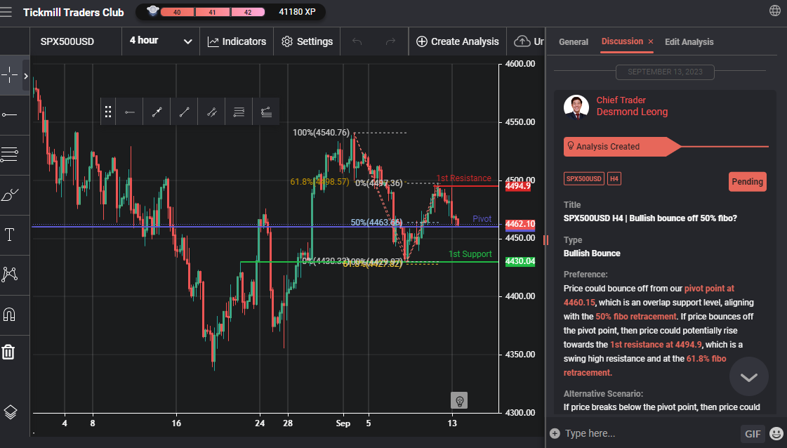 Spx500usd H4 | Bullish Bounce Off 50% Fibo?