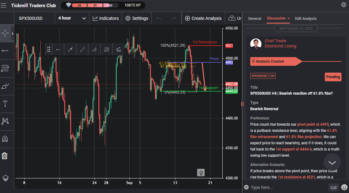 Spx500usd H4 | Bearish Reaction Off 61.8% Fibo?