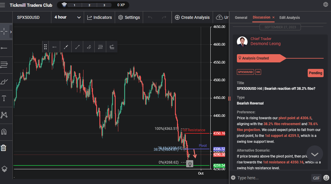Spx500usd H4 | Bearish Reaction Off 38.2% Fibo?