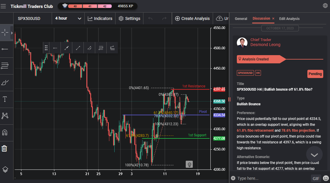 Spx500usd H4 | Bullish Bounce Off 61.8% Fibo?