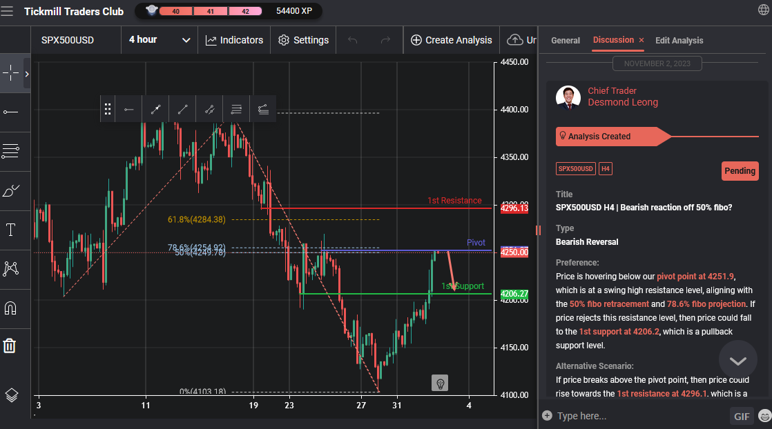 Spx500usd H4 | Bearish Reaction Off 50% Fibo?