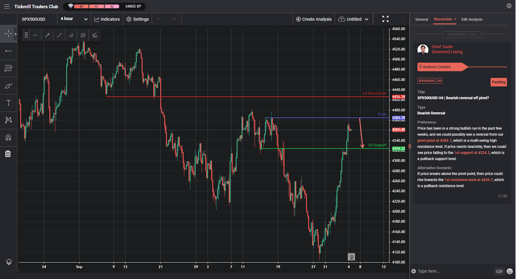 Spx500usd H4 | Bearish Reversal Off Pivot?