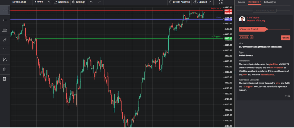 S&p500 H4 Breaking Through 1st Resistance?