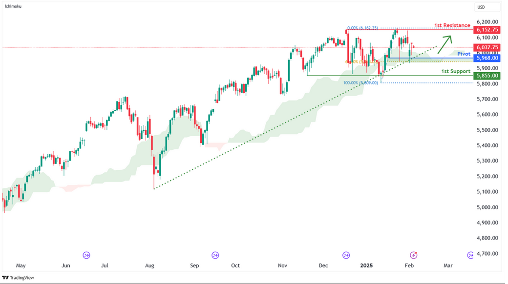 S&p 500 Futures (es1!) D1 | Bullish Uptrend to Extend Further?