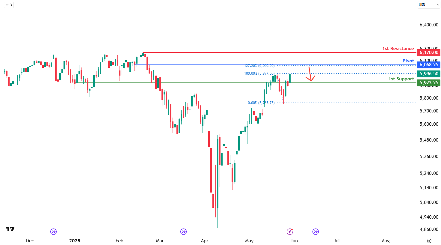 S&p 500 Futures (es1!) D1 | Bearish Reversal Off the 127.2% Fibo