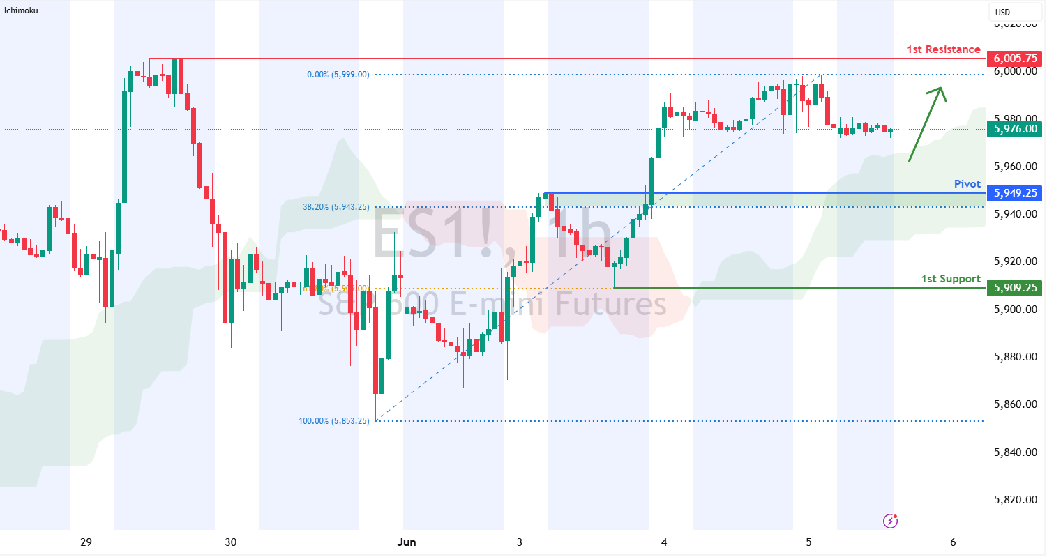 S&p 500 Futures (es1!) H1 | Pullback Support at 38.2% Fibonacci Retracement