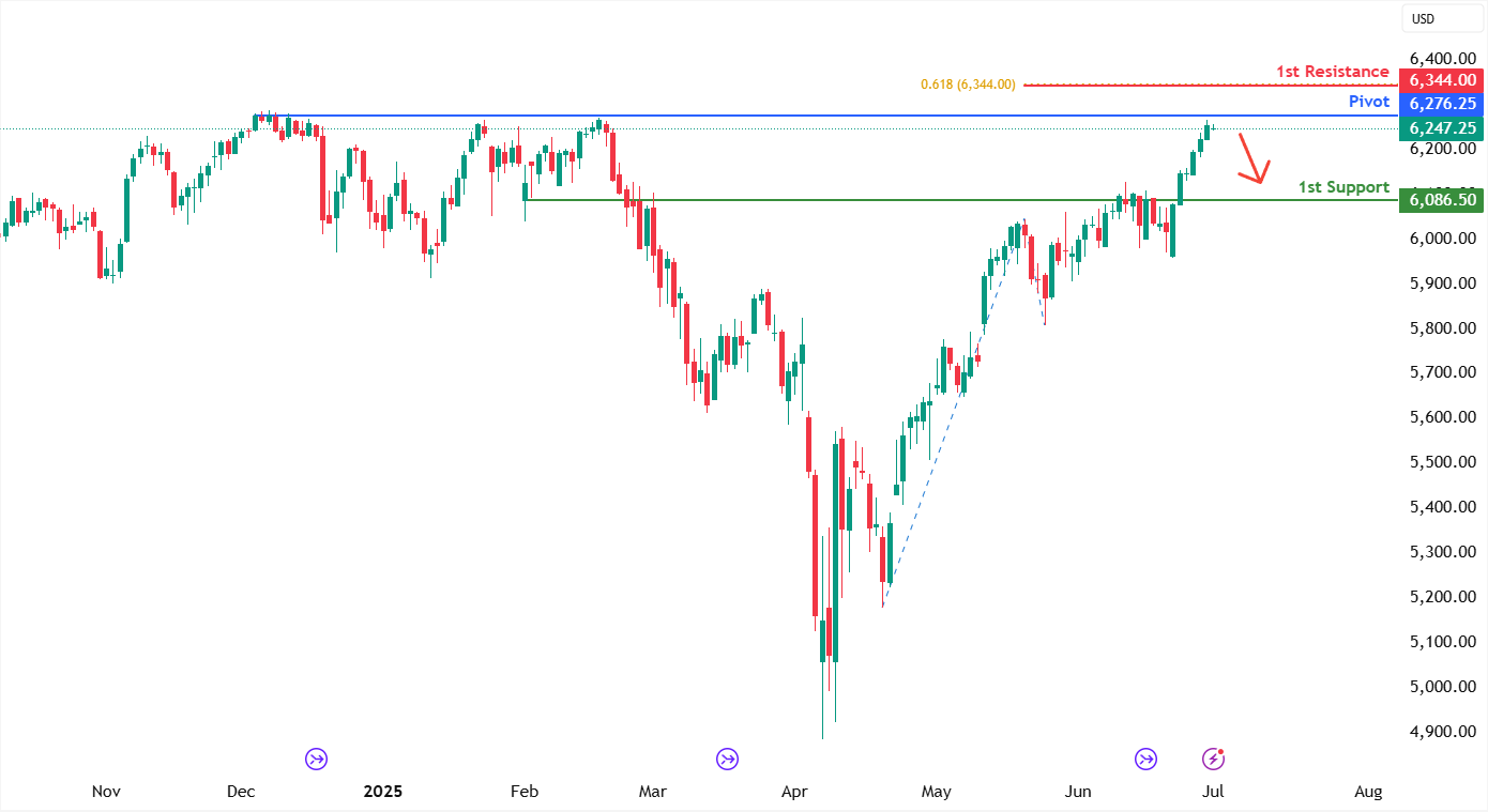 S&p 500 Futures (es1!) D1 I Rising Into a Multi-swing-high Resistance