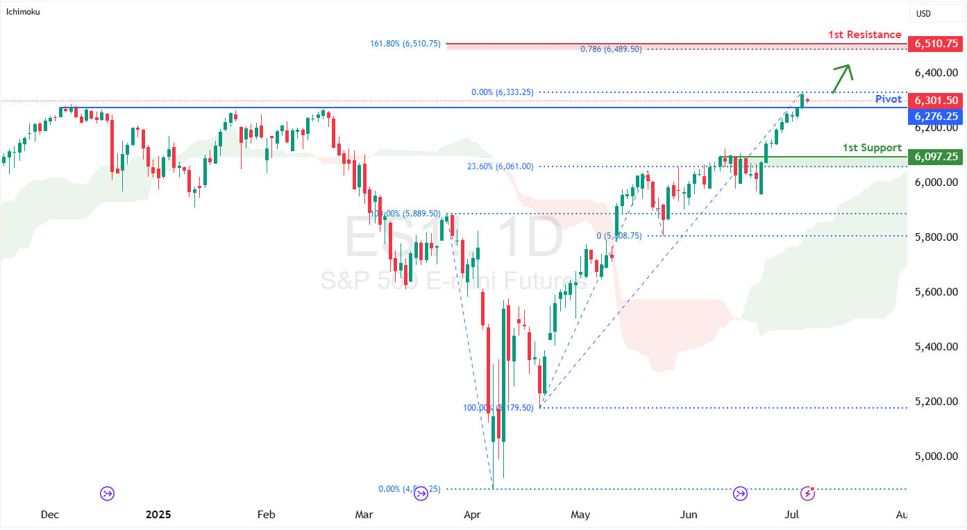 S&p 500 Futures (es1!) D1 | Potential Bounce Off a Pullback Support