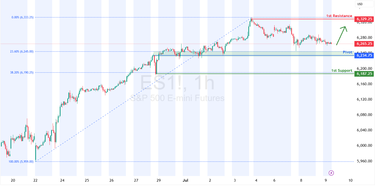 S&p 500 Futures (es1!) H1 | Potential Bounce Off an Overlap Support