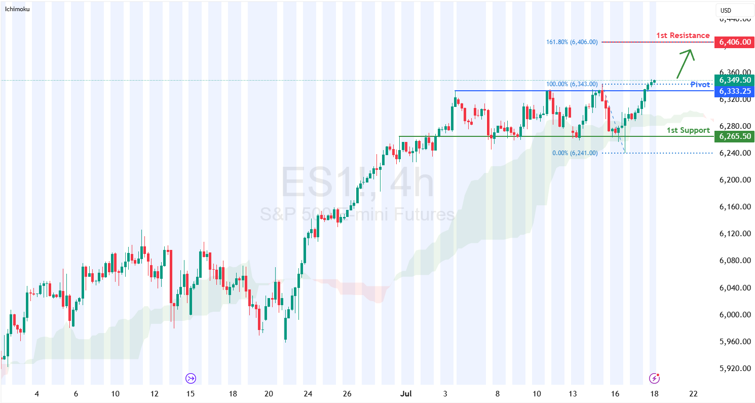 S&p 500 (es1!) H4 I Bullish Uptrend to Extend Higher