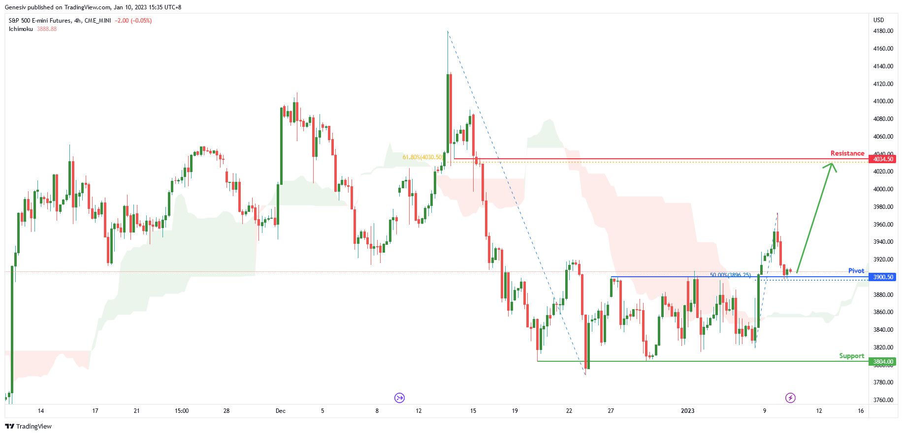 S&p 500 E-mini Futures ( Es1! ), H4 Potential for Bullish Rise