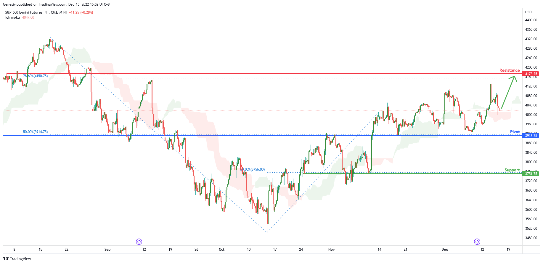 S&p 500 E-mini Futures ( Es1! ), H4 Potential for Bullish Rise