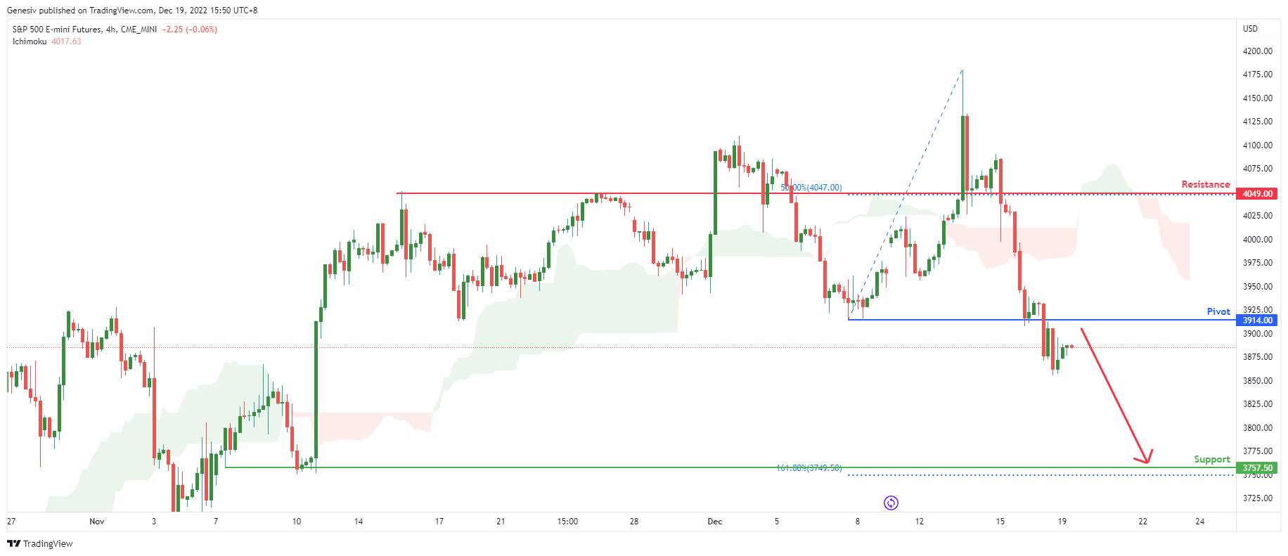 S&p 500 E-mini Futures ( Es1! ), H4 Potential for Bearish Drop